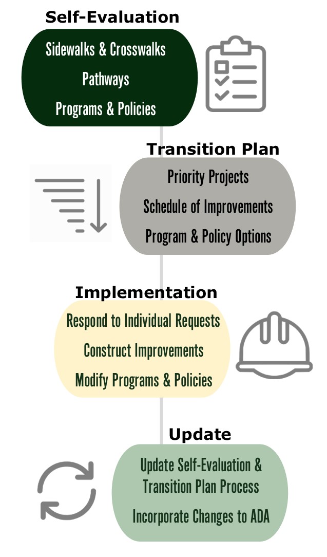 ADA Transition Plan Flow Chart